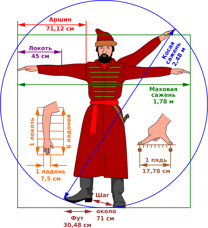 Иллюстрация старорусских мер на фигуре человека